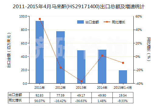 2011-2015年4月馬來酐(HS29171400)出口總額及增速統(tǒng)計(jì)